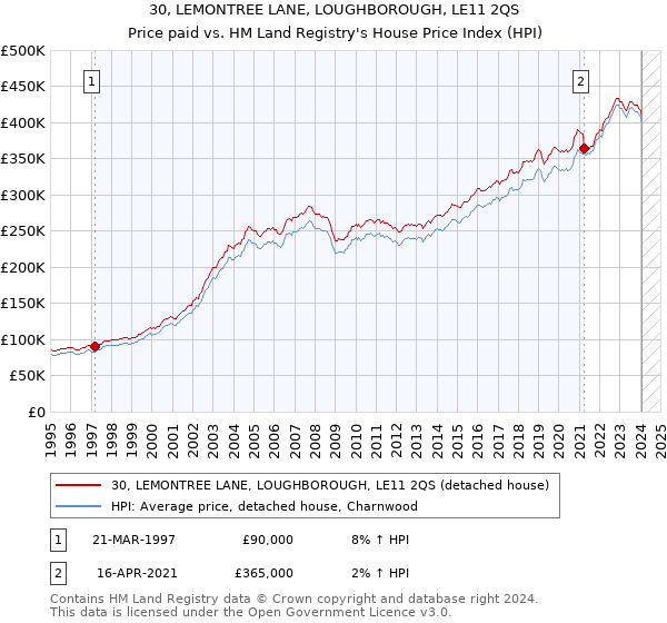 30, LEMONTREE LANE, LOUGHBOROUGH, LE11 2QS: Price paid vs HM Land Registry's House Price Index