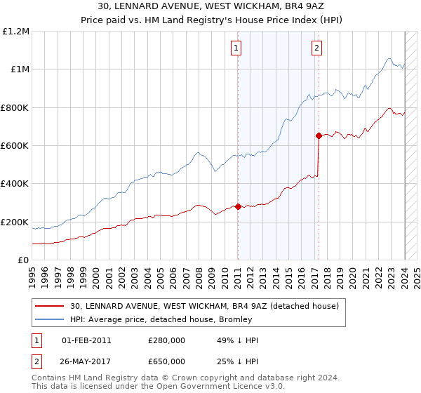 30, LENNARD AVENUE, WEST WICKHAM, BR4 9AZ: Price paid vs HM Land Registry's House Price Index
