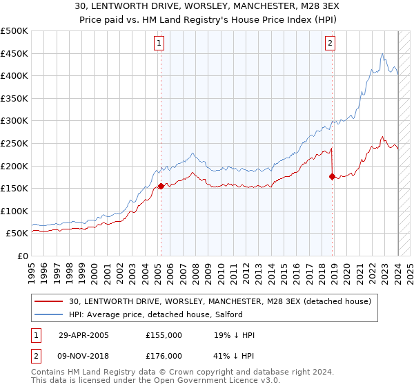 30, LENTWORTH DRIVE, WORSLEY, MANCHESTER, M28 3EX: Price paid vs HM Land Registry's House Price Index