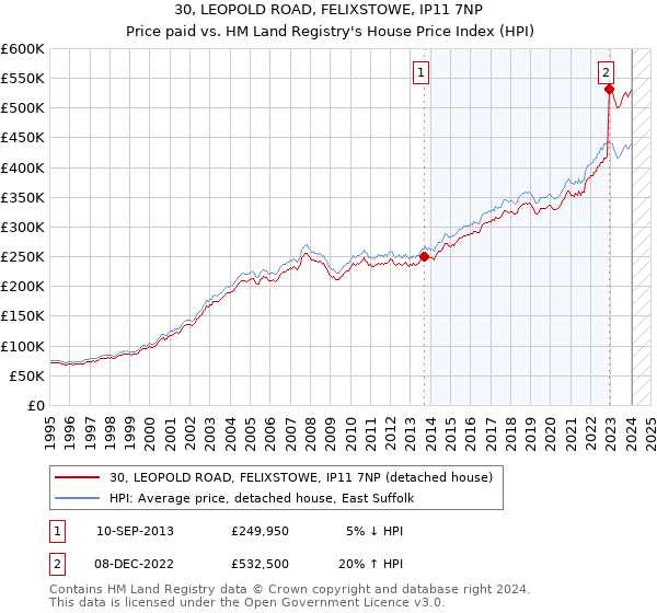 30, LEOPOLD ROAD, FELIXSTOWE, IP11 7NP: Price paid vs HM Land Registry's House Price Index