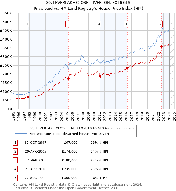 30, LEVERLAKE CLOSE, TIVERTON, EX16 6TS: Price paid vs HM Land Registry's House Price Index