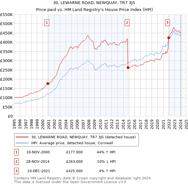 30, LEWARNE ROAD, NEWQUAY, TR7 3JS: Price paid vs HM Land Registry's House Price Index