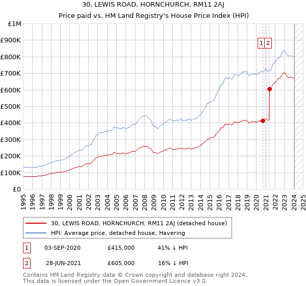 30, LEWIS ROAD, HORNCHURCH, RM11 2AJ: Price paid vs HM Land Registry's House Price Index