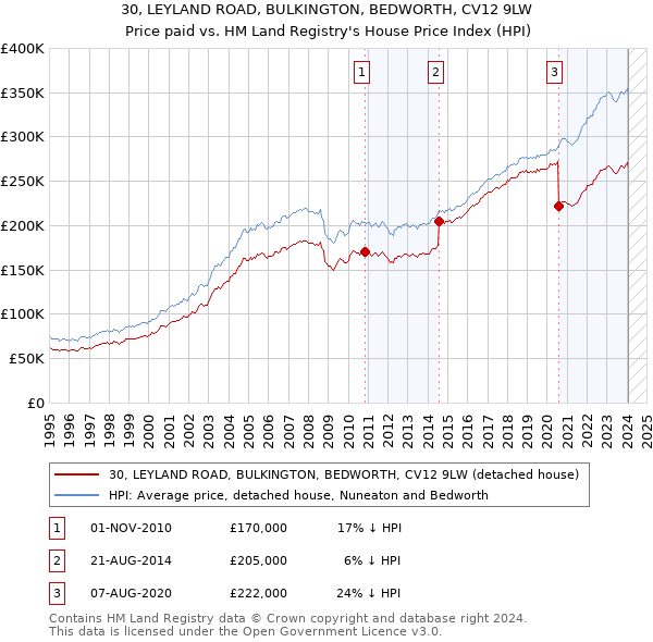30, LEYLAND ROAD, BULKINGTON, BEDWORTH, CV12 9LW: Price paid vs HM Land Registry's House Price Index
