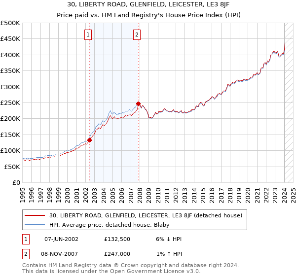 30, LIBERTY ROAD, GLENFIELD, LEICESTER, LE3 8JF: Price paid vs HM Land Registry's House Price Index