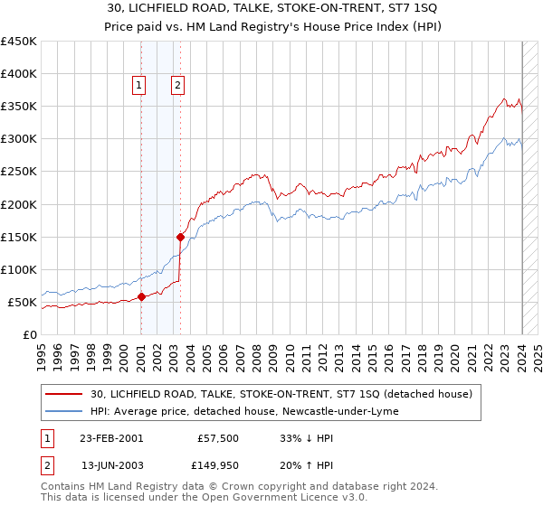 30, LICHFIELD ROAD, TALKE, STOKE-ON-TRENT, ST7 1SQ: Price paid vs HM Land Registry's House Price Index