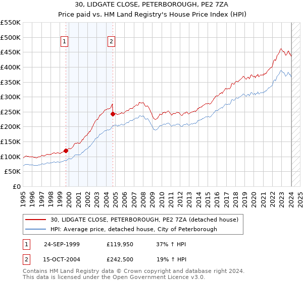 30, LIDGATE CLOSE, PETERBOROUGH, PE2 7ZA: Price paid vs HM Land Registry's House Price Index