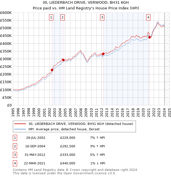 30, LIEDERBACH DRIVE, VERWOOD, BH31 6GH: Price paid vs HM Land Registry's House Price Index
