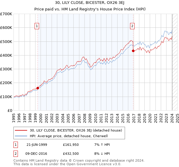 30, LILY CLOSE, BICESTER, OX26 3EJ: Price paid vs HM Land Registry's House Price Index