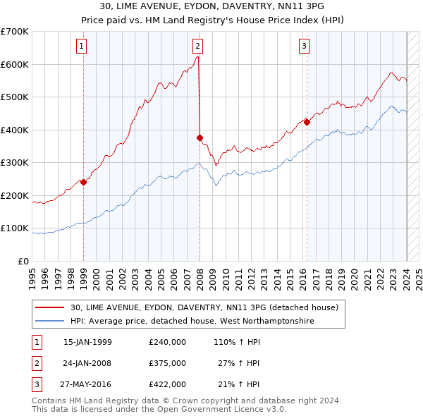 30, LIME AVENUE, EYDON, DAVENTRY, NN11 3PG: Price paid vs HM Land Registry's House Price Index