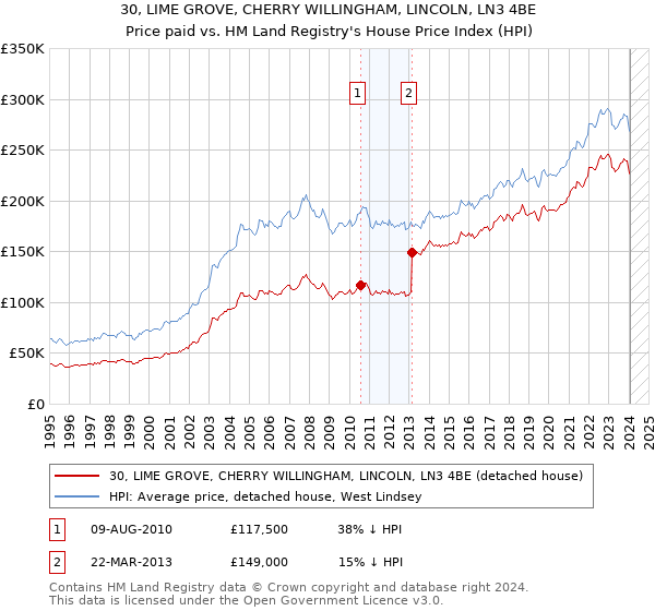 30, LIME GROVE, CHERRY WILLINGHAM, LINCOLN, LN3 4BE: Price paid vs HM Land Registry's House Price Index