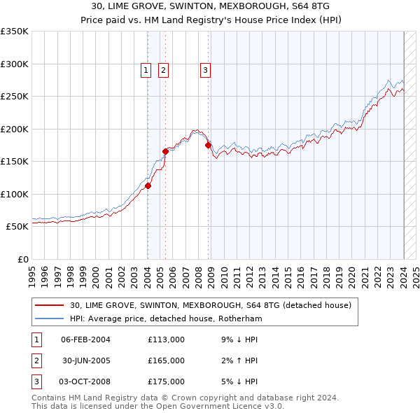 30, LIME GROVE, SWINTON, MEXBOROUGH, S64 8TG: Price paid vs HM Land Registry's House Price Index