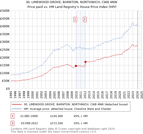 30, LIMEWOOD GROVE, BARNTON, NORTHWICH, CW8 4NW: Price paid vs HM Land Registry's House Price Index