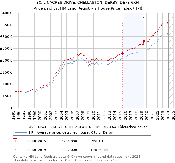 30, LINACRES DRIVE, CHELLASTON, DERBY, DE73 6XH: Price paid vs HM Land Registry's House Price Index