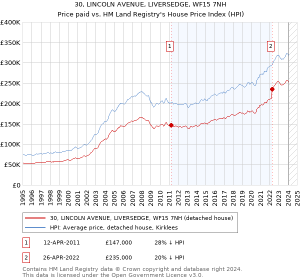30, LINCOLN AVENUE, LIVERSEDGE, WF15 7NH: Price paid vs HM Land Registry's House Price Index