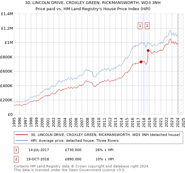 30, LINCOLN DRIVE, CROXLEY GREEN, RICKMANSWORTH, WD3 3NH: Price paid vs HM Land Registry's House Price Index