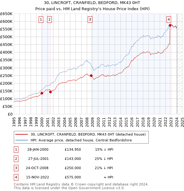30, LINCROFT, CRANFIELD, BEDFORD, MK43 0HT: Price paid vs HM Land Registry's House Price Index