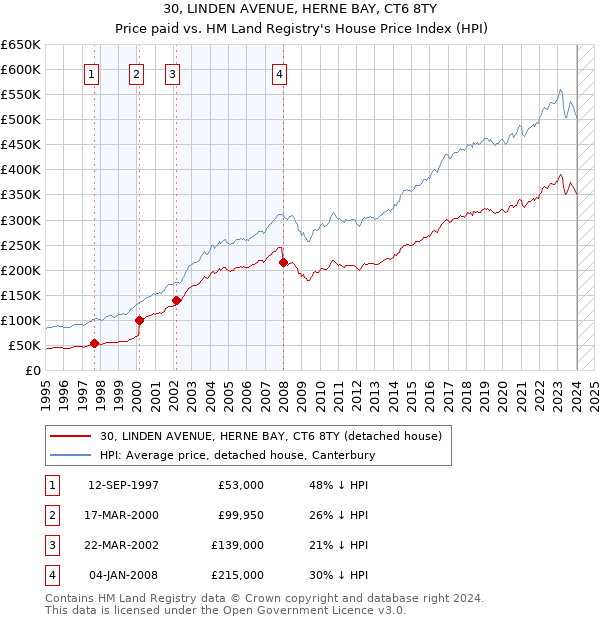 30, LINDEN AVENUE, HERNE BAY, CT6 8TY: Price paid vs HM Land Registry's House Price Index