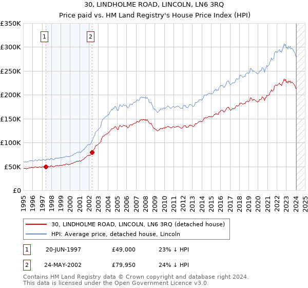 30, LINDHOLME ROAD, LINCOLN, LN6 3RQ: Price paid vs HM Land Registry's House Price Index