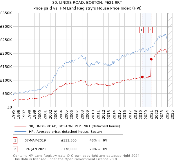 30, LINDIS ROAD, BOSTON, PE21 9RT: Price paid vs HM Land Registry's House Price Index