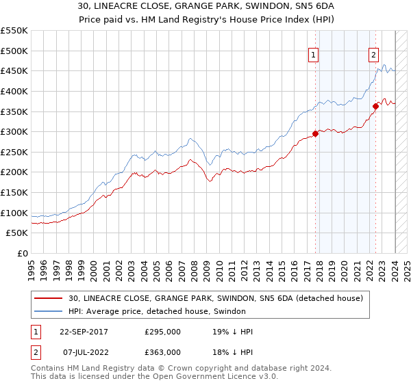 30, LINEACRE CLOSE, GRANGE PARK, SWINDON, SN5 6DA: Price paid vs HM Land Registry's House Price Index