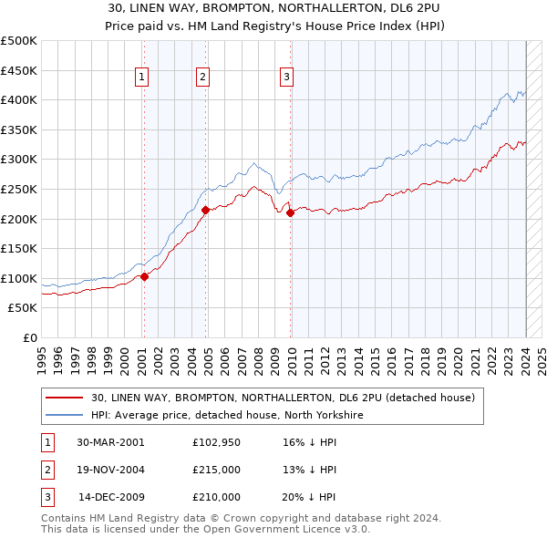 30, LINEN WAY, BROMPTON, NORTHALLERTON, DL6 2PU: Price paid vs HM Land Registry's House Price Index