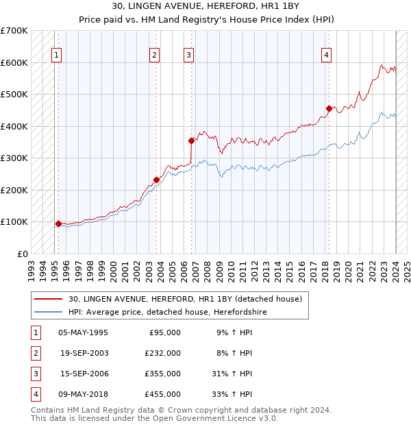 30, LINGEN AVENUE, HEREFORD, HR1 1BY: Price paid vs HM Land Registry's House Price Index