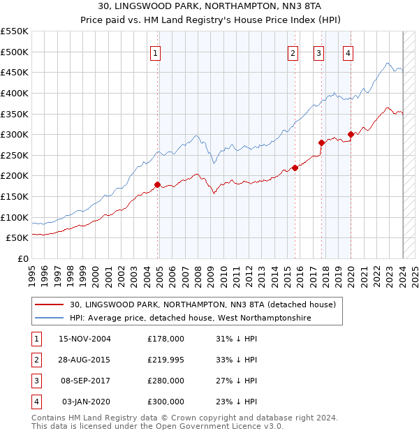 30, LINGSWOOD PARK, NORTHAMPTON, NN3 8TA: Price paid vs HM Land Registry's House Price Index