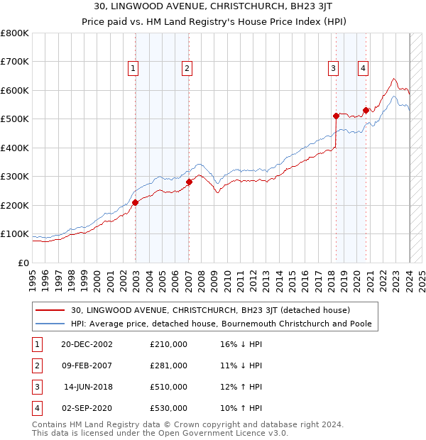 30, LINGWOOD AVENUE, CHRISTCHURCH, BH23 3JT: Price paid vs HM Land Registry's House Price Index