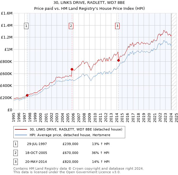 30, LINKS DRIVE, RADLETT, WD7 8BE: Price paid vs HM Land Registry's House Price Index