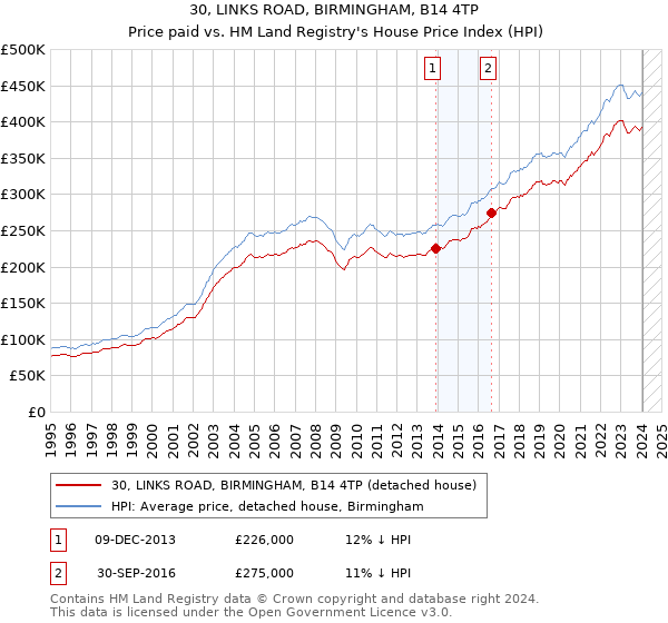 30, LINKS ROAD, BIRMINGHAM, B14 4TP: Price paid vs HM Land Registry's House Price Index