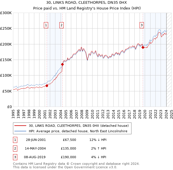 30, LINKS ROAD, CLEETHORPES, DN35 0HX: Price paid vs HM Land Registry's House Price Index