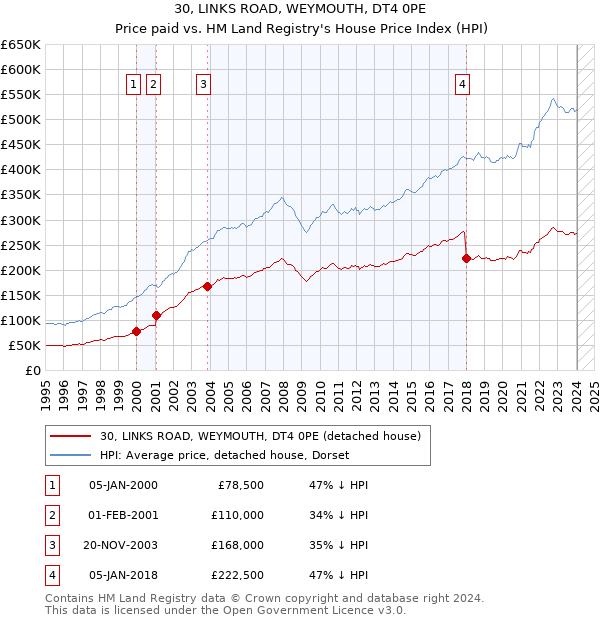 30, LINKS ROAD, WEYMOUTH, DT4 0PE: Price paid vs HM Land Registry's House Price Index