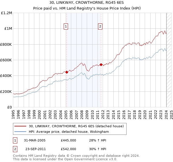 30, LINKWAY, CROWTHORNE, RG45 6ES: Price paid vs HM Land Registry's House Price Index