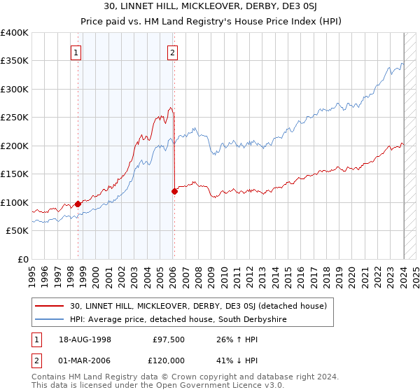 30, LINNET HILL, MICKLEOVER, DERBY, DE3 0SJ: Price paid vs HM Land Registry's House Price Index