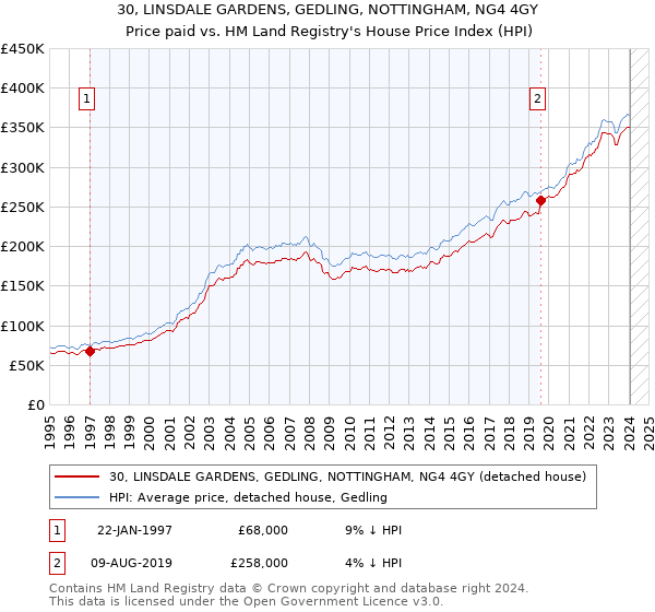30, LINSDALE GARDENS, GEDLING, NOTTINGHAM, NG4 4GY: Price paid vs HM Land Registry's House Price Index