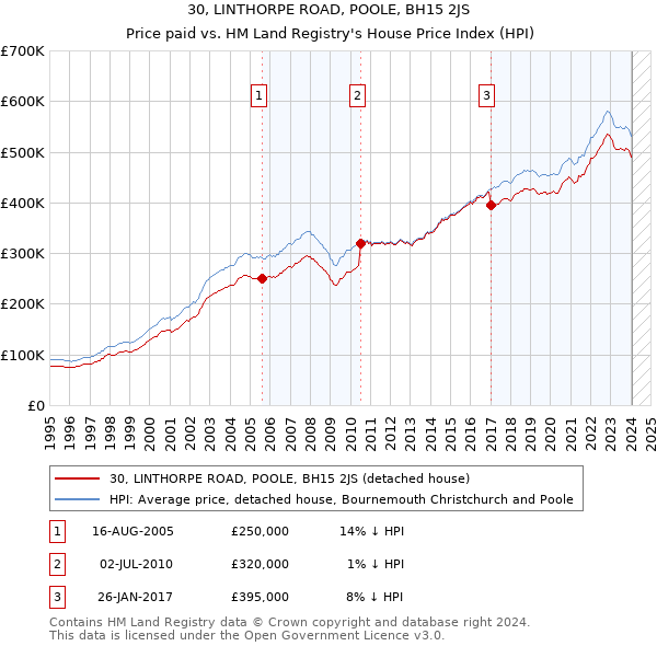 30, LINTHORPE ROAD, POOLE, BH15 2JS: Price paid vs HM Land Registry's House Price Index