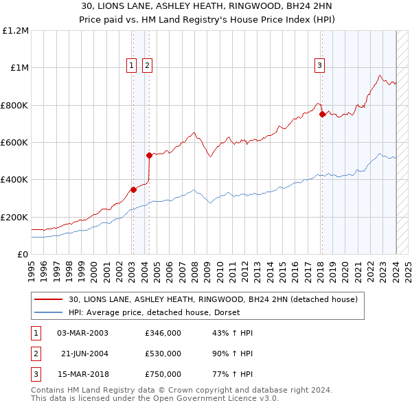 30, LIONS LANE, ASHLEY HEATH, RINGWOOD, BH24 2HN: Price paid vs HM Land Registry's House Price Index