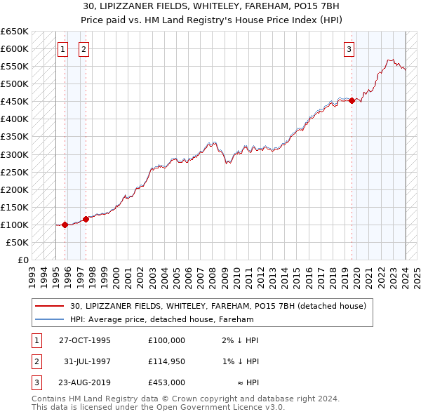 30, LIPIZZANER FIELDS, WHITELEY, FAREHAM, PO15 7BH: Price paid vs HM Land Registry's House Price Index