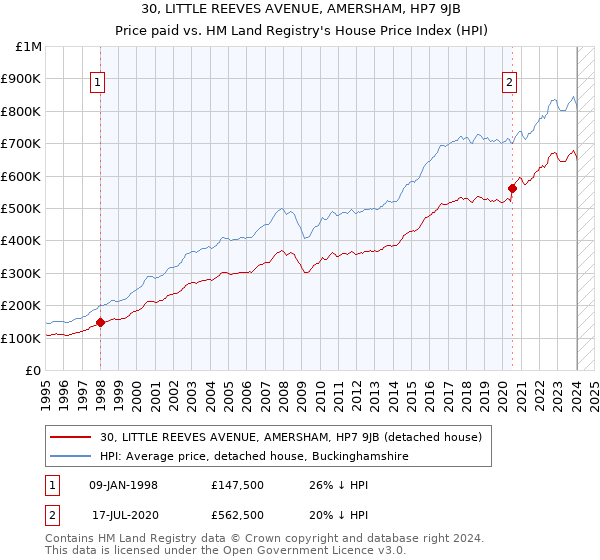 30, LITTLE REEVES AVENUE, AMERSHAM, HP7 9JB: Price paid vs HM Land Registry's House Price Index