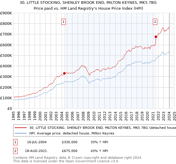 30, LITTLE STOCKING, SHENLEY BROOK END, MILTON KEYNES, MK5 7BG: Price paid vs HM Land Registry's House Price Index
