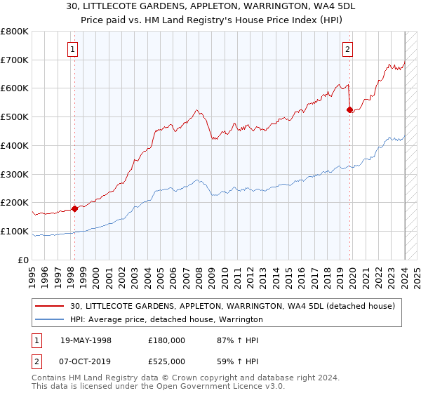 30, LITTLECOTE GARDENS, APPLETON, WARRINGTON, WA4 5DL: Price paid vs HM Land Registry's House Price Index