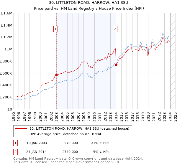 30, LITTLETON ROAD, HARROW, HA1 3SU: Price paid vs HM Land Registry's House Price Index