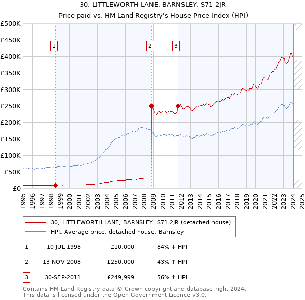 30, LITTLEWORTH LANE, BARNSLEY, S71 2JR: Price paid vs HM Land Registry's House Price Index