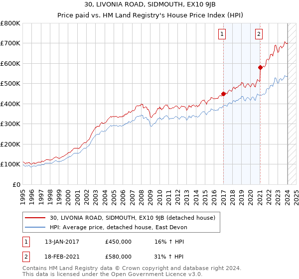 30, LIVONIA ROAD, SIDMOUTH, EX10 9JB: Price paid vs HM Land Registry's House Price Index