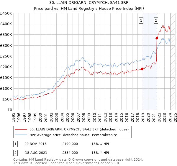 30, LLAIN DRIGARN, CRYMYCH, SA41 3RF: Price paid vs HM Land Registry's House Price Index