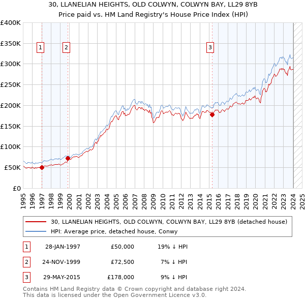 30, LLANELIAN HEIGHTS, OLD COLWYN, COLWYN BAY, LL29 8YB: Price paid vs HM Land Registry's House Price Index