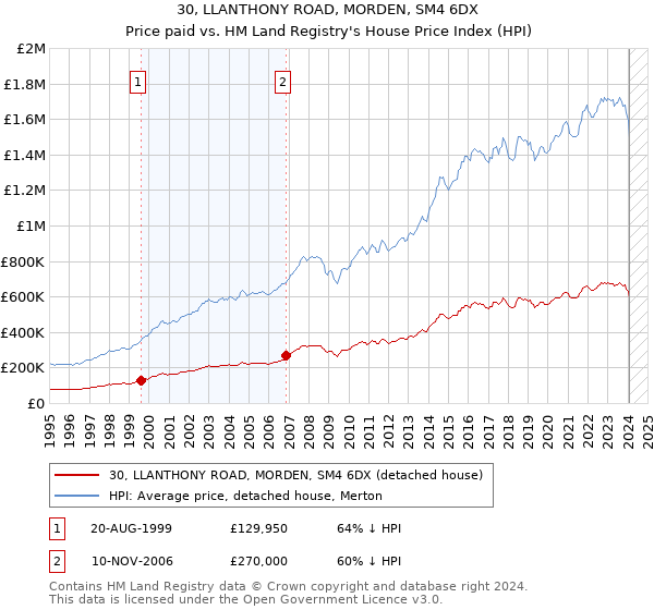 30, LLANTHONY ROAD, MORDEN, SM4 6DX: Price paid vs HM Land Registry's House Price Index