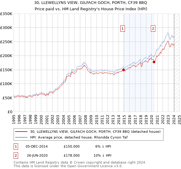 30, LLEWELLYNS VIEW, GILFACH GOCH, PORTH, CF39 8BQ: Price paid vs HM Land Registry's House Price Index
