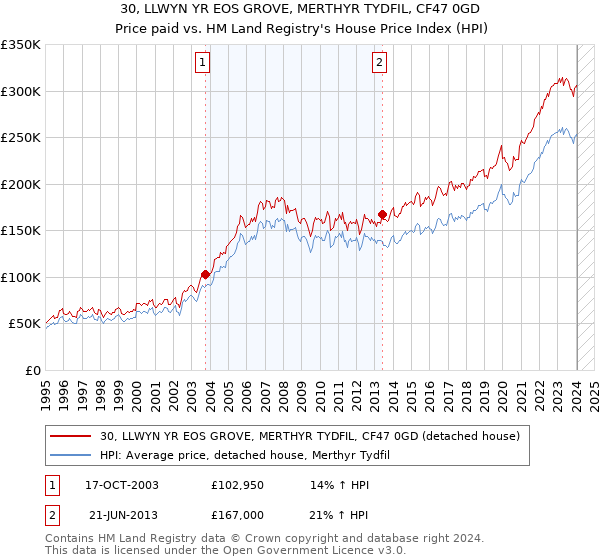 30, LLWYN YR EOS GROVE, MERTHYR TYDFIL, CF47 0GD: Price paid vs HM Land Registry's House Price Index